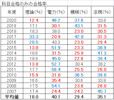 電験２種試験の合格率 合格点数 足切り点の過去の推移をまとめて公開 子育て世代の４０代でも電気系資格を取ろう