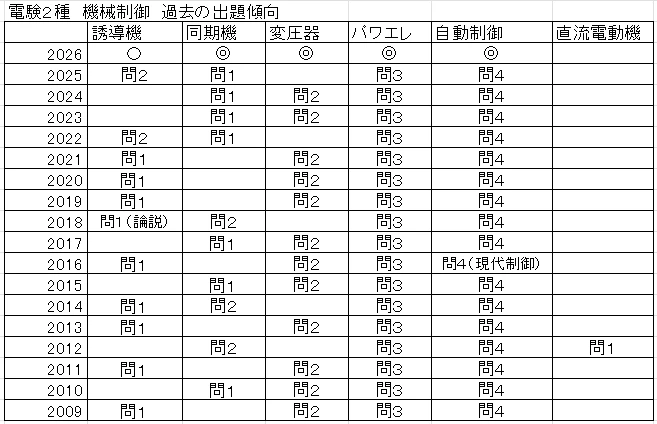 機械制御　予想