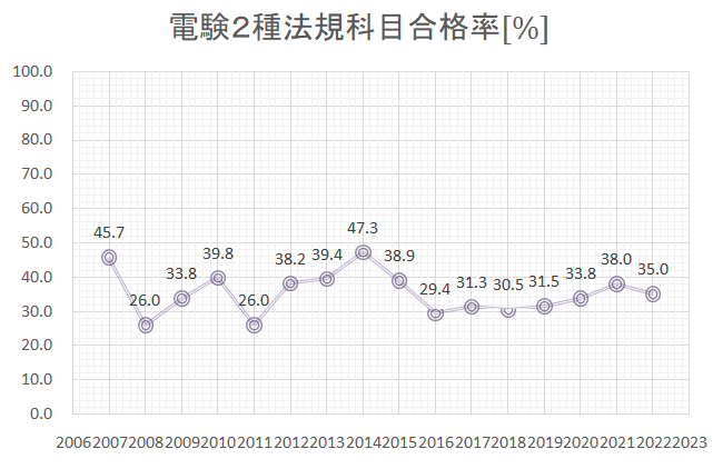 電験２種　法規　合格率