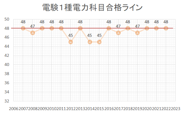 電験１種　電力　合格点　推移