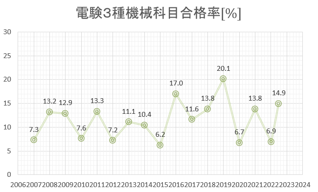 電験３種　機械　合格率