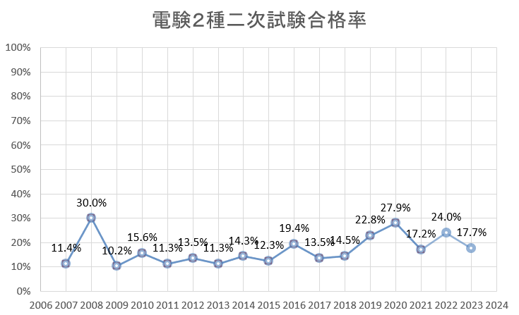 電験２種　二次試験　合格率