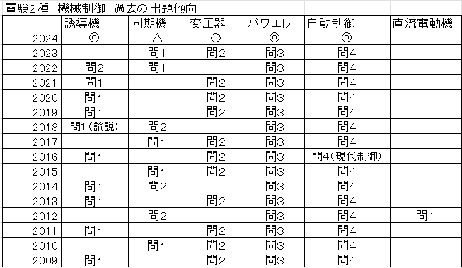 電験２種　予想