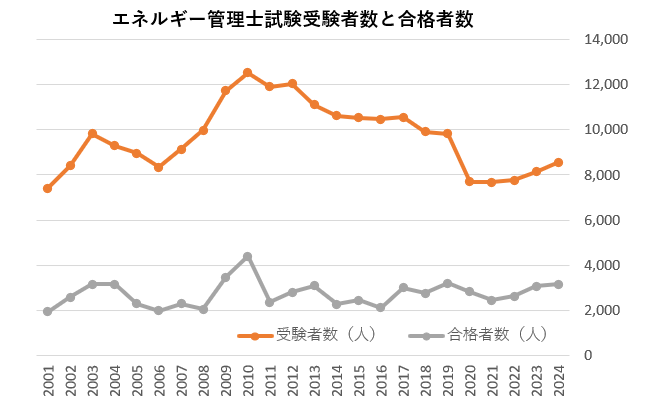 エネルギー管理士　合格率