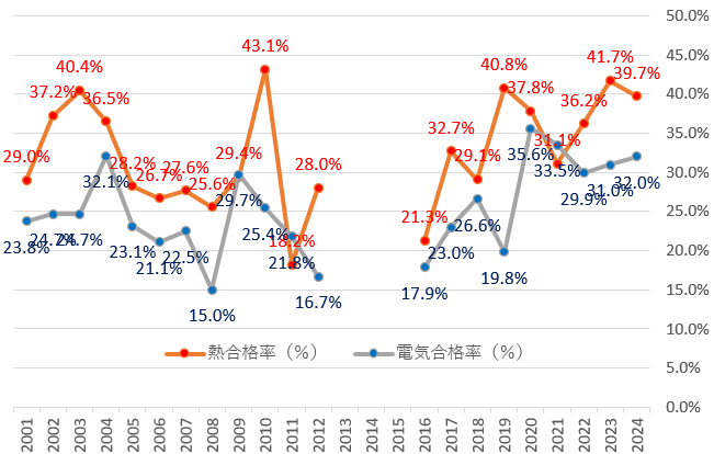 エネルギー管理士試験　電気　熱　合格率