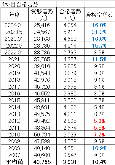 電験３種　合格率　推移