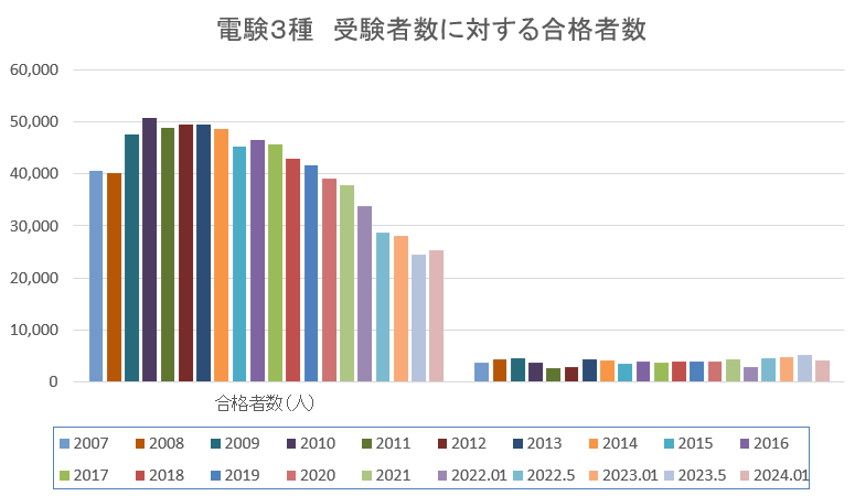 電験３種　受験者数