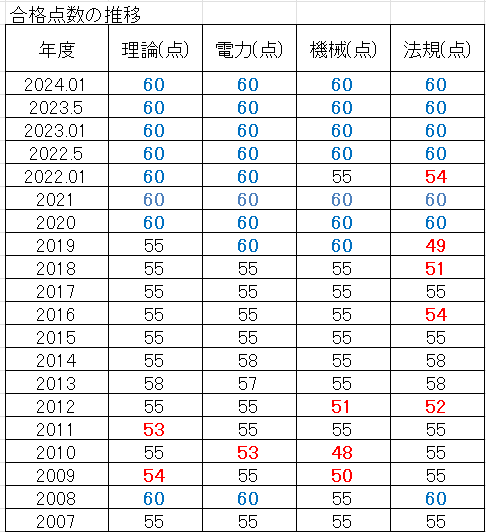 電験３種　合格ライン