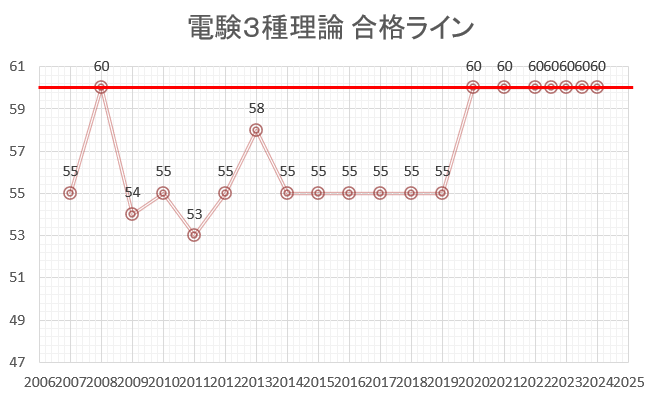 電験３種理論　合格ライン