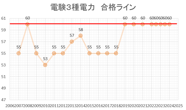 電験３種　電力　合格ライン