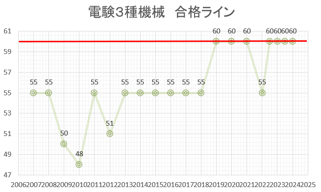 電験３種　機械　合格ライン