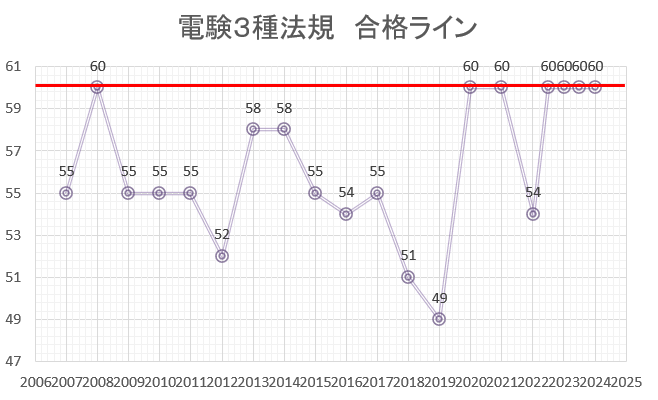 電験３種　法規　合格ライン