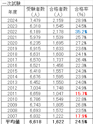 電験２種　一次試験　合格率