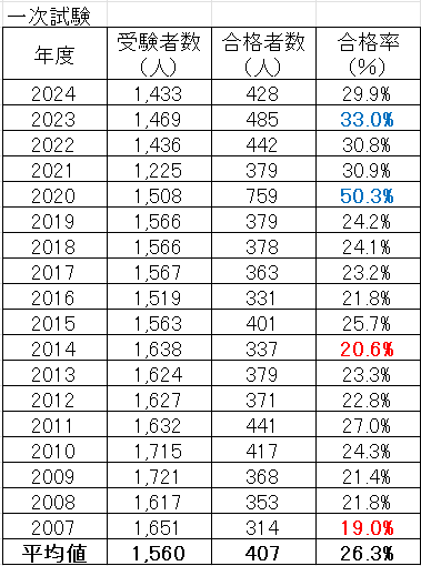 電験１種　一次試験　合格率