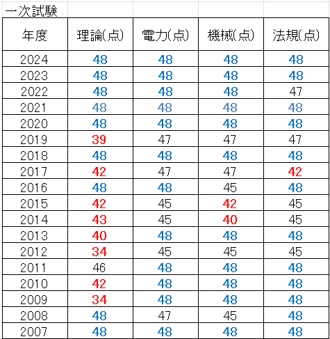 電験１種一次試験　合格点　推移