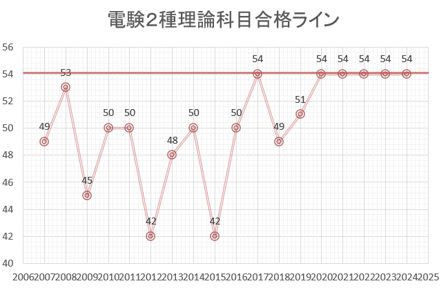 電験２種　理論　合格ライン