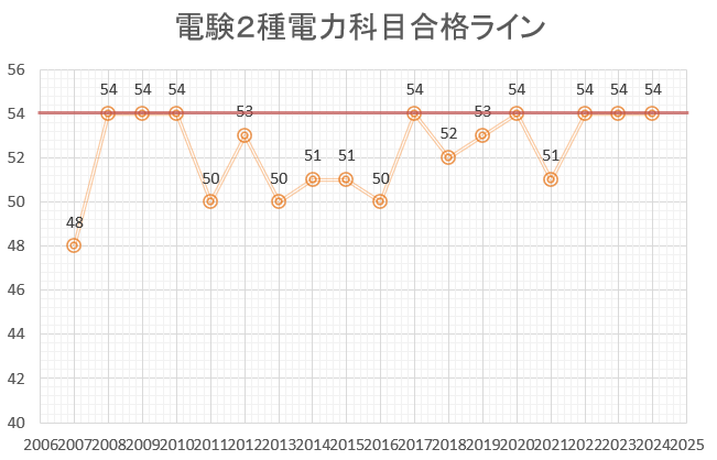 電験2種　電力　合格ライン