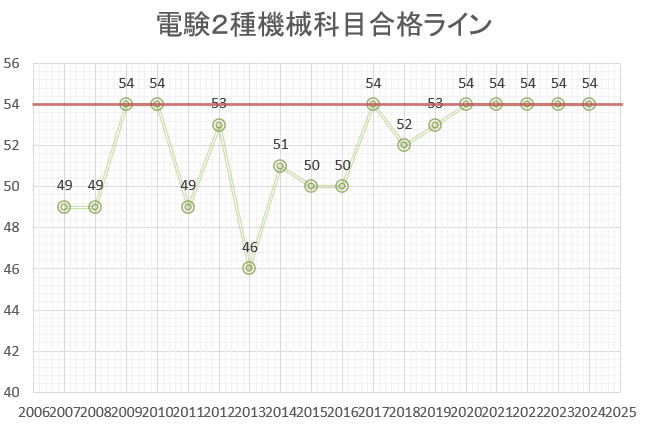 電験2種　機械　合格点数