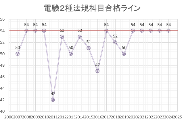 電験2種　法規　合格ライン