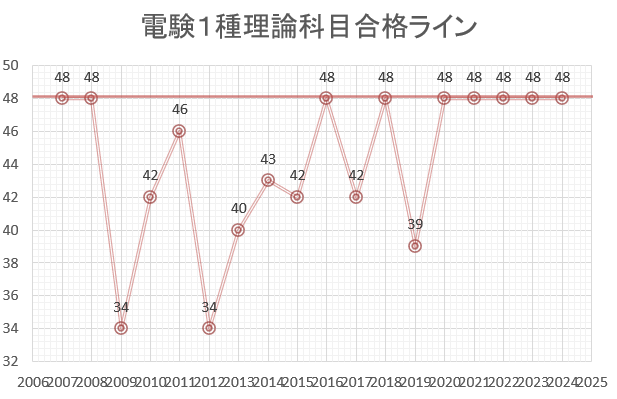 電験１種　理論　合格点　推移