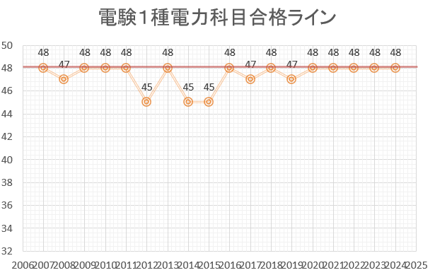 電験１種　電力　合格点　推移