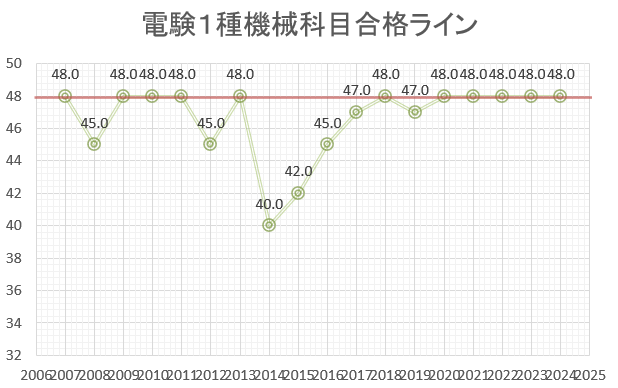 電験１種　機械　合格点　推移