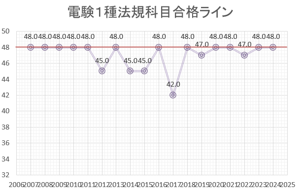 電験１種　法規　合格点　推移