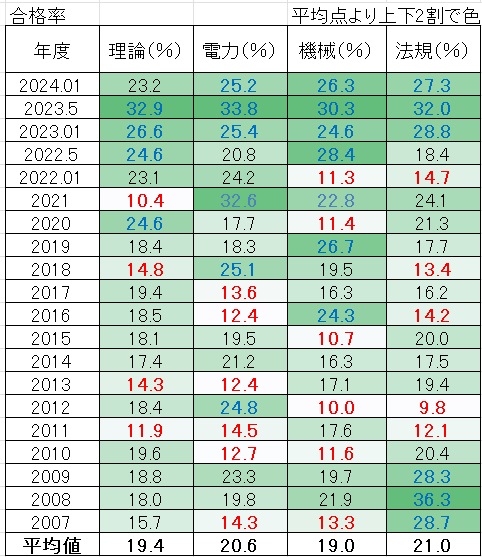 電験３種　科目合格率