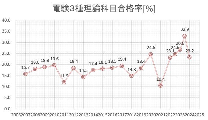 電験３種　理論　合格率