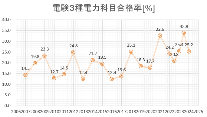 電験３種　電力　合格率