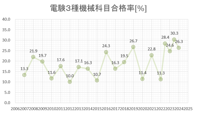 電験３種　機械　合格率