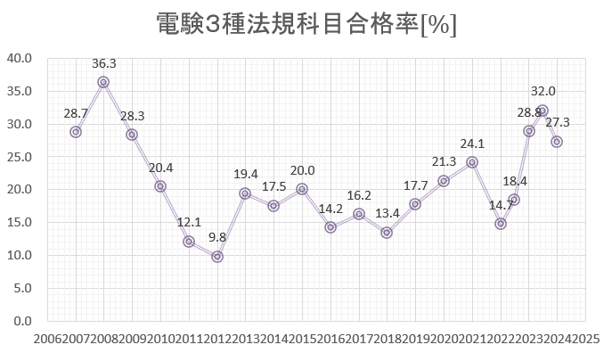 電験３種　法規　合格率