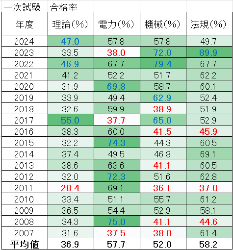 電験２種一次試験合格率