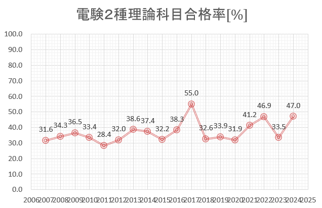 電験２種一次　理論　合格率