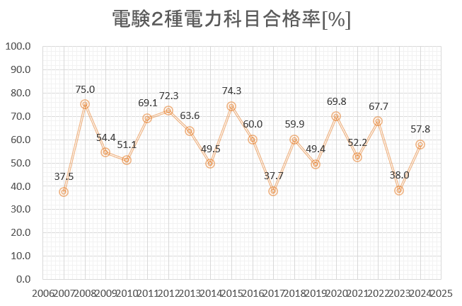 電験２種　電力　合格率