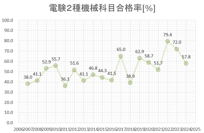 電験２種　機械　合格率