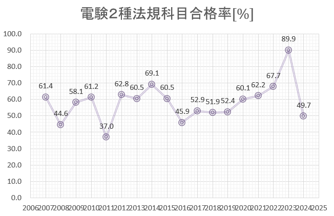 電験２種　法規　合格率