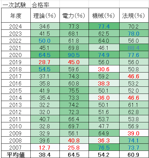 電験１種一次試験　合格率