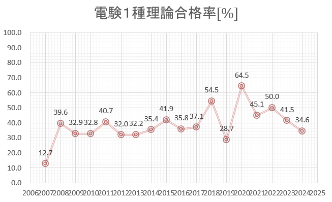 電験１種　理論　合格率