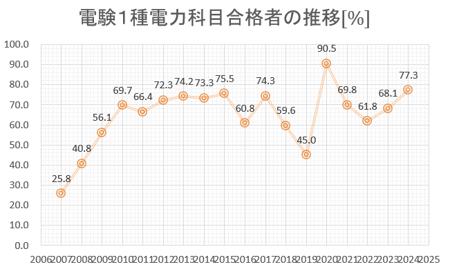 電験１種　電力　合格率