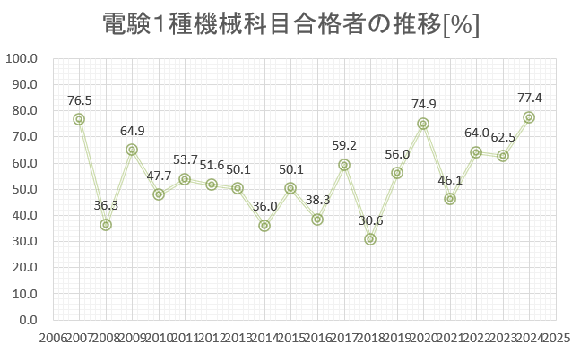 電験１種　機械　合格率