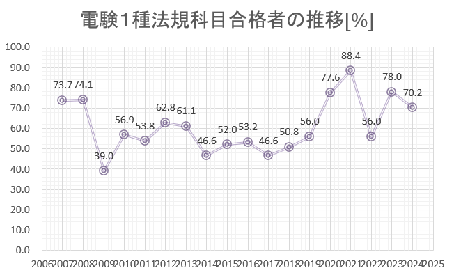 電験１種　法規　合格率