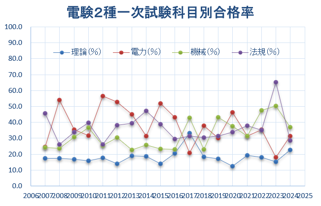 電験２種　科目合格　グラフ