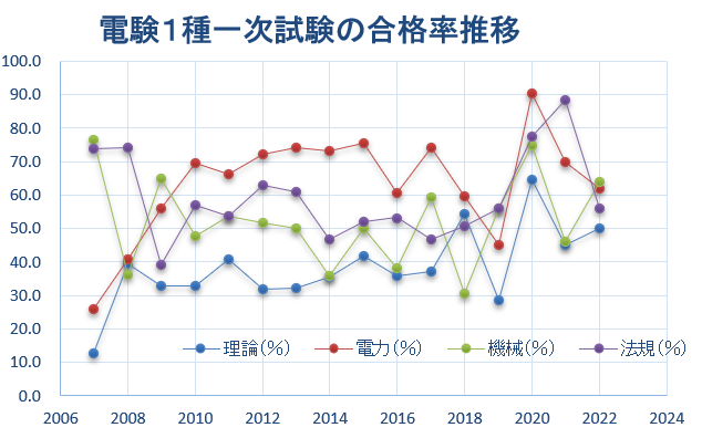 電験１種　科目　グラフ