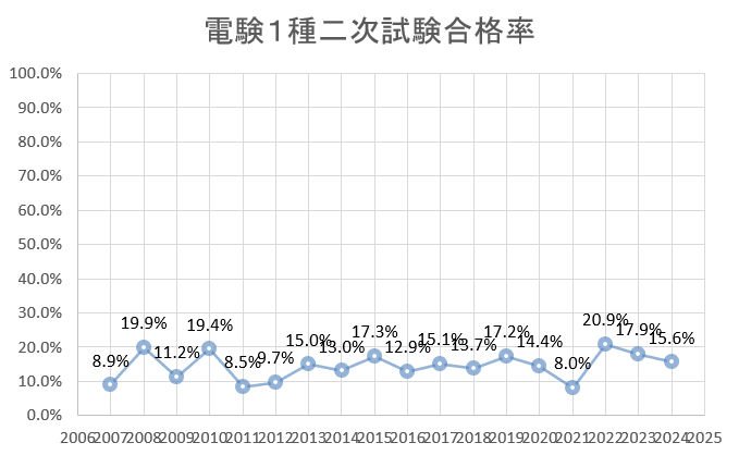 電験１種　二次試験合格率