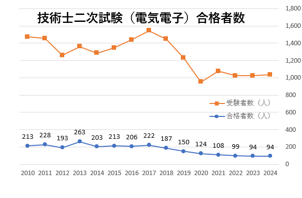 技術士　二次試験　電気電子　合格者数