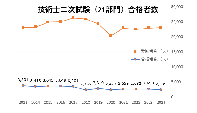 技術士二次試験合格