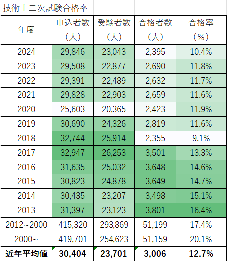 技術士二次試験　合格率