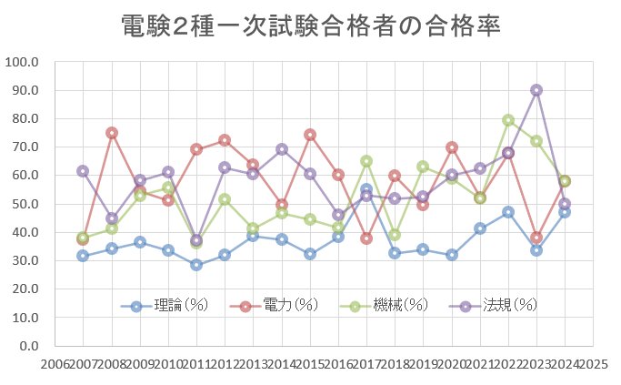 電験２種　科目合格　グラフ