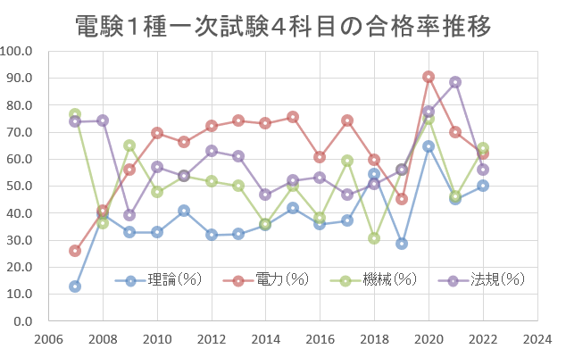 電験１種　科目合格　グラフ